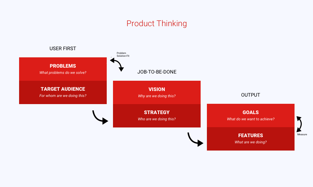 Product+Thinking