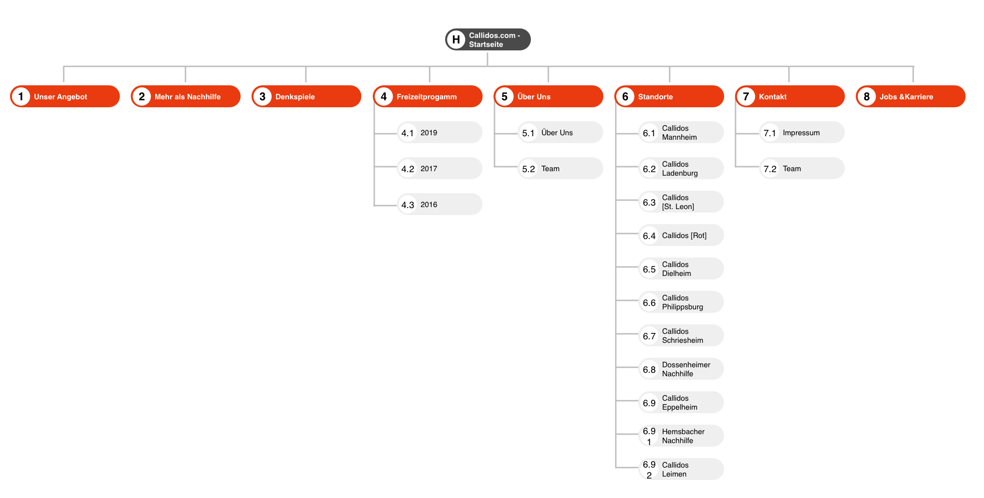 Information architecture - Sitemap Example 1
