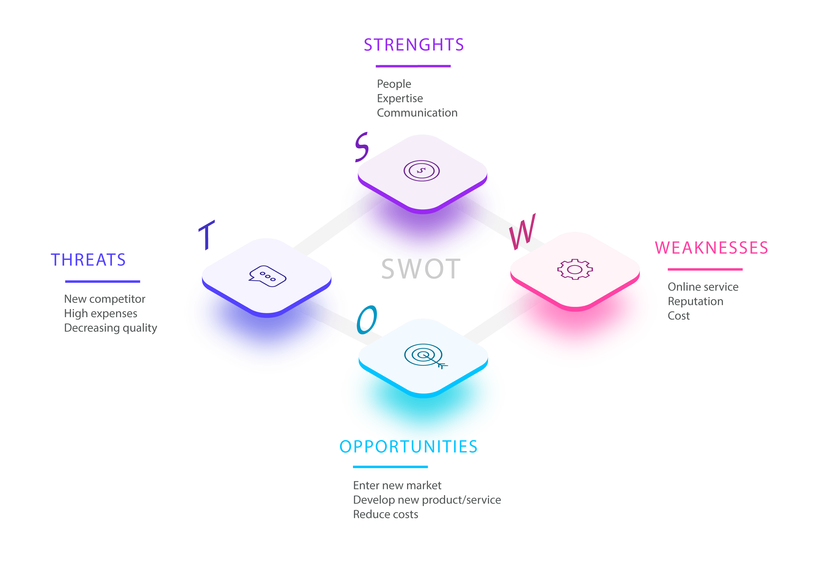 Swot