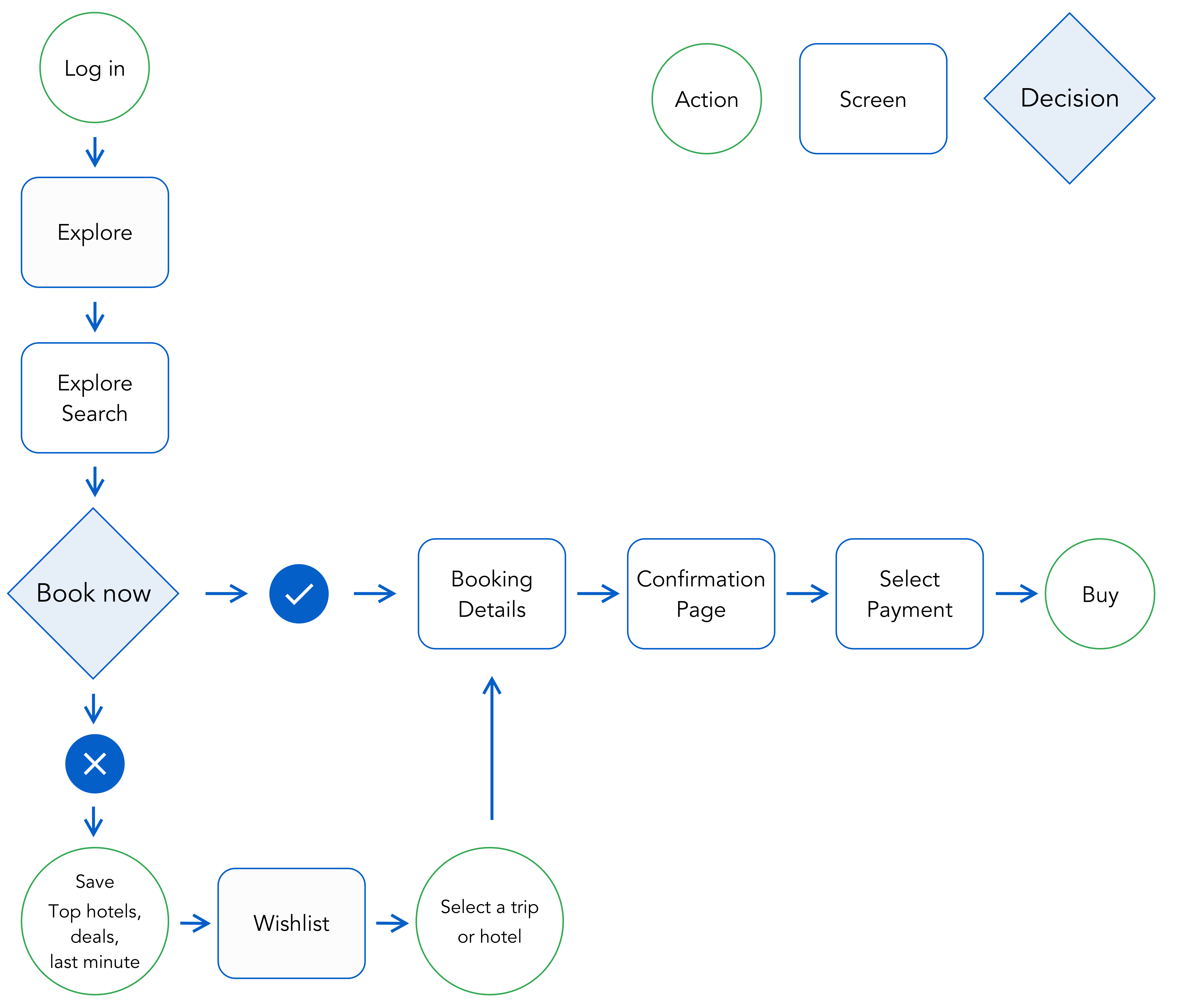 Userflow