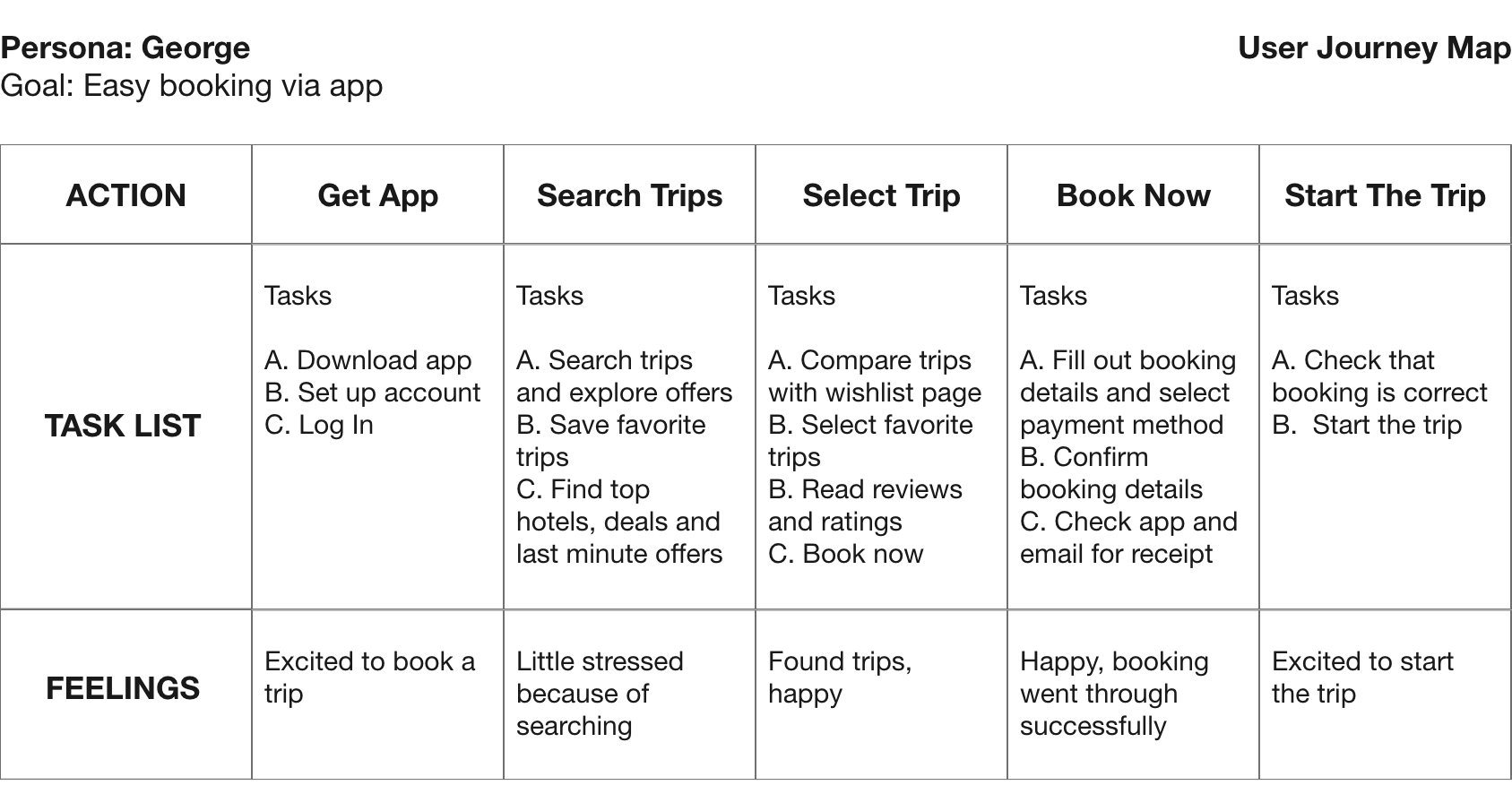 User Journey Map